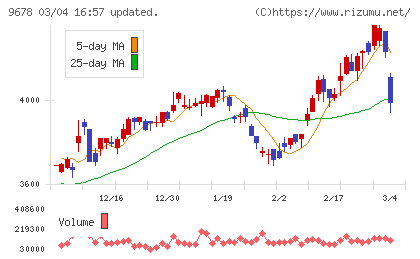カナモトチャート