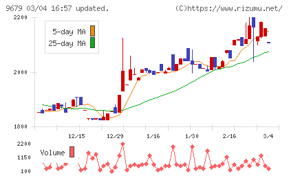 ホウライチャート