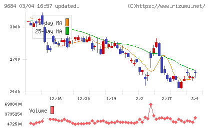 スクウェア・エニックス・ホールディングスチャート