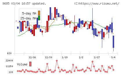 KYCOMホールディングスチャート