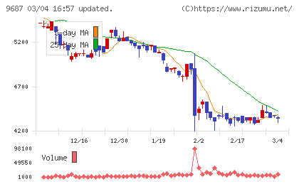 ＫＳＫチャート