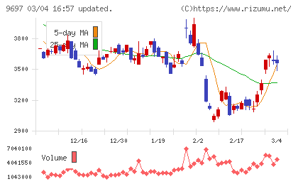 カプコンチャート