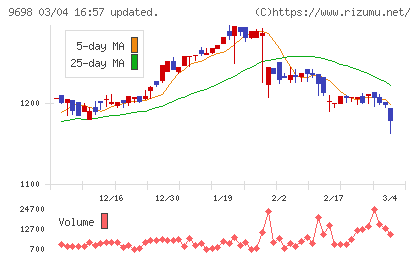 クレオチャート