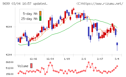 ニシオホールディングスチャート