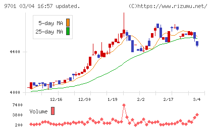 東京會舘チャート