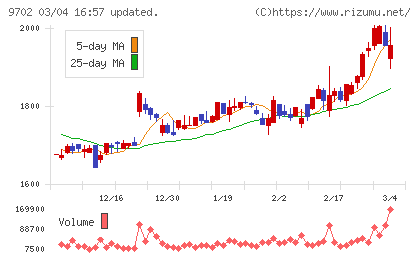 アイ・エス・ビーチャート