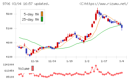 日本空港ビルデングチャート