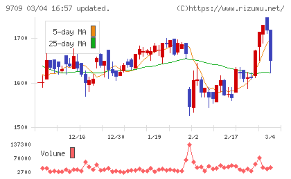 ＮＣＳ＆Ａチャート