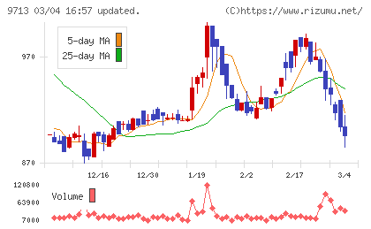 ロイヤルホテルチャート