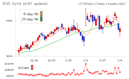 トランスコスモスチャート
