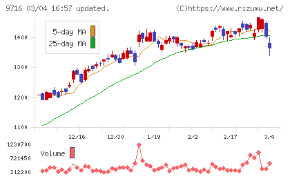 乃村工藝社チャート