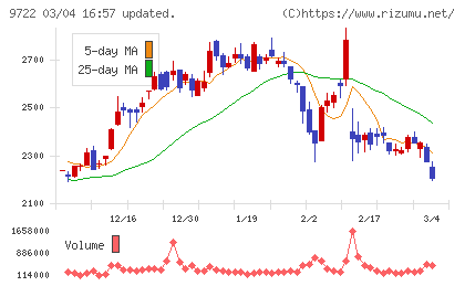 藤田観光チャート