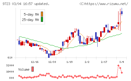 京都ホテルチャート