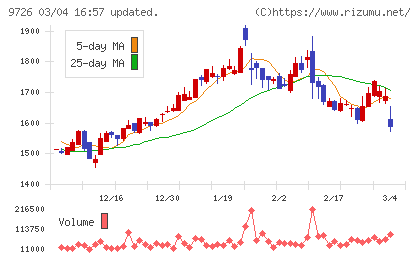 KNT−CTホールディングスチャート