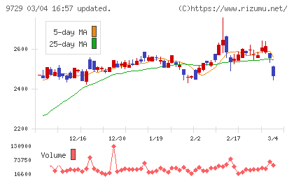 トーカイチャート