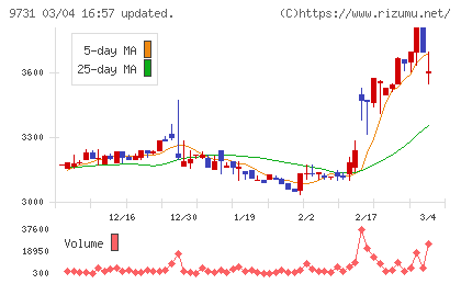 白洋舍チャート