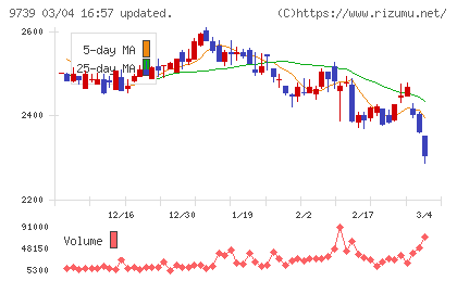 ＮＳＷチャート