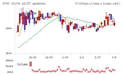 ＣＳＰチャート