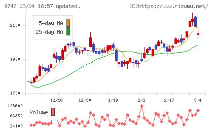 アイネスチャート