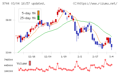 メイテックグループホールディングスチャート