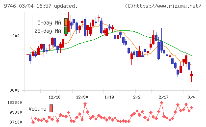 ＴＫＣチャート