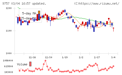 船井総研ホールディングスチャート