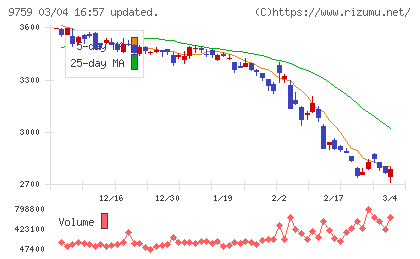 ＮＳＤチャート