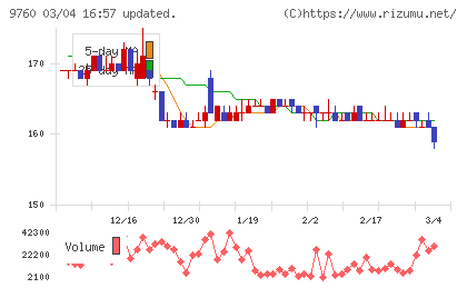 進学会ホールディングスチャート