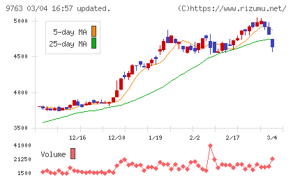 丸建リースチャート