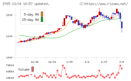 オオバチャート