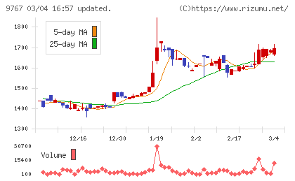 日建工学チャート