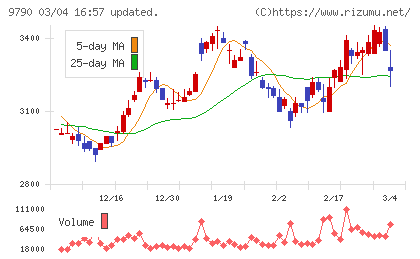 福井コンピュータホールディングスチャート