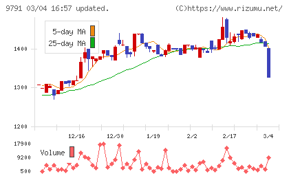 ビケンテクノチャート