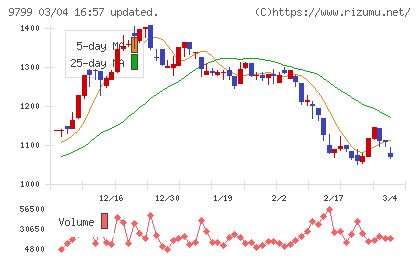 旭情報サービスチャート