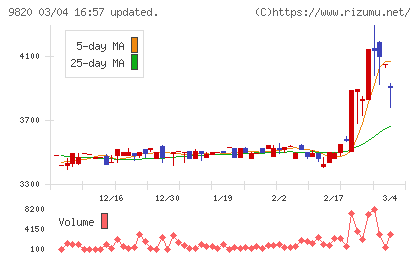 エムティジェネックスチャート