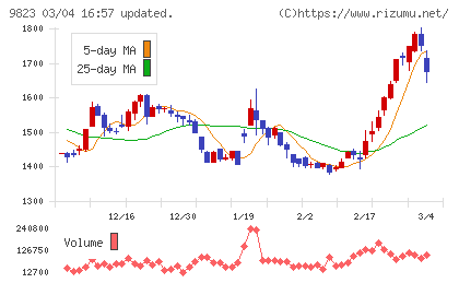 マミーマートホールディングスチャート