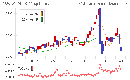 トラスコ中山チャート