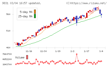 ヤマダホールディングスチャート