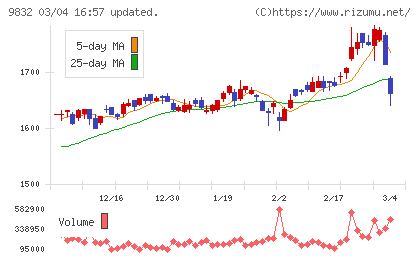 オートバックスセブンチャート