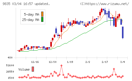 ジュンテンドーチャート