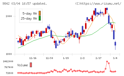 アークランズチャート