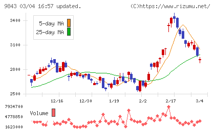 ニトリホールディングスチャート