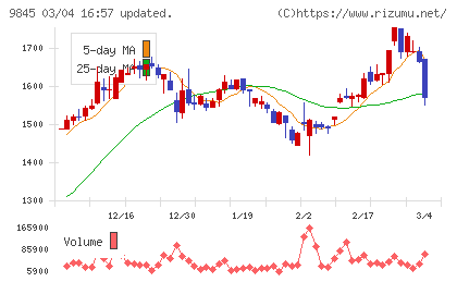 パーカーコーポレーションチャート