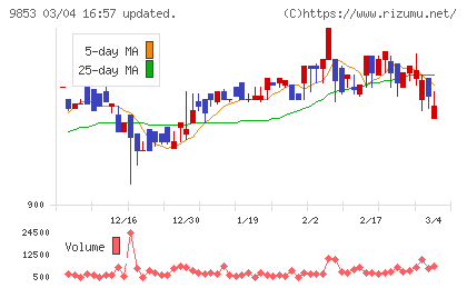 銀座ルノアールチャート