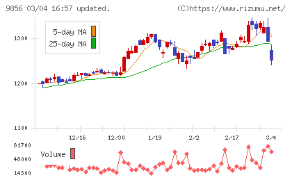 ケーユーホールディングスチャート