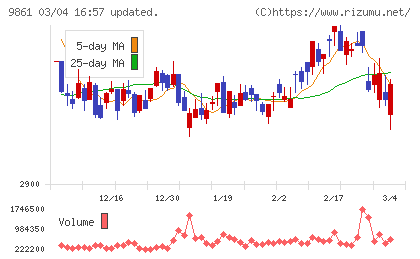 吉野家ホールディングスチャート