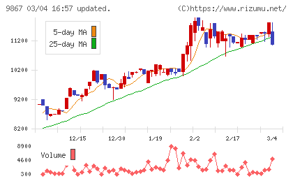 ソレキアチャート