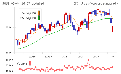 加藤産業チャート