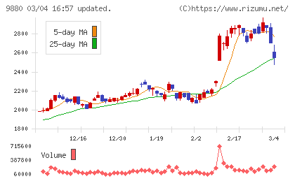 イノテックチャート