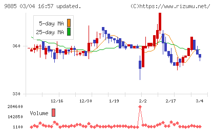 シャルレチャート